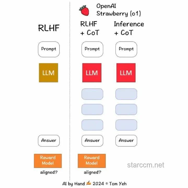 OpenAI O1原理逆向工程：未来趋势与洞察